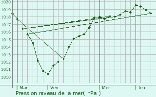 Graphe de la pression atmosphrique prvue pour Hem-Lenglet