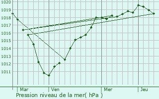 Graphe de la pression atmosphrique prvue pour Tilloy-lez-Cambrai