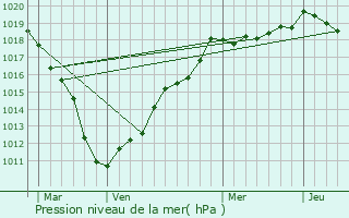 Graphe de la pression atmosphrique prvue pour Doignies