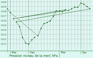 Graphe de la pression atmosphrique prvue pour Gueudecourt