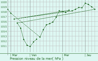 Graphe de la pression atmosphrique prvue pour Lesboeufs