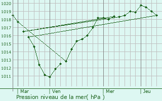 Graphe de la pression atmosphrique prvue pour Maricourt