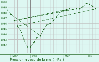 Graphe de la pression atmosphrique prvue pour Thury-sous-Clermont