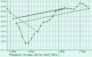 Graphe de la pression atmosphrique prvue pour Thiers-sur-Thve