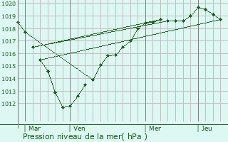 Graphe de la pression atmosphrique prvue pour Neuilly-en-Thelle