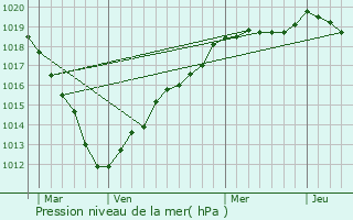 Graphe de la pression atmosphrique prvue pour Villeneuve-les-Sablons