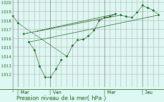 Graphe de la pression atmosphrique prvue pour La Chapelle-en-Serval