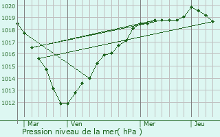 Graphe de la pression atmosphrique prvue pour Fay-les-tangs