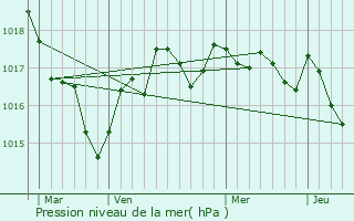 Graphe de la pression atmosphrique prvue pour Varaize