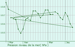 Graphe de la pression atmosphrique prvue pour Bignay