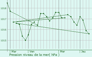 Graphe de la pression atmosphrique prvue pour Crazannes