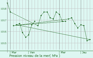 Graphe de la pression atmosphrique prvue pour Grayan-et-l