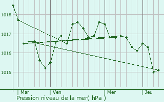 Graphe de la pression atmosphrique prvue pour Civrac-en-Mdoc