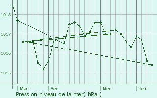 Graphe de la pression atmosphrique prvue pour Meursac