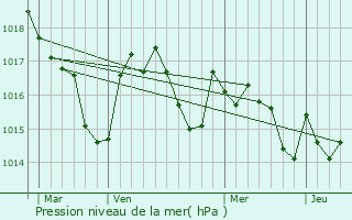 Graphe de la pression atmosphrique prvue pour Sron