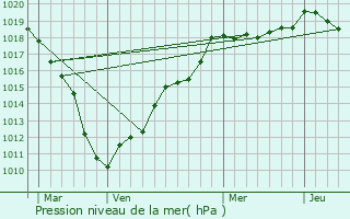 Graphe de la pression atmosphrique prvue pour Ruesnes