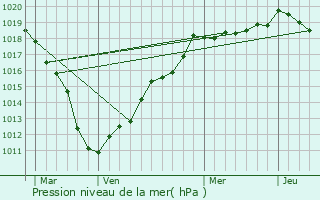 Graphe de la pression atmosphrique prvue pour Rancourt