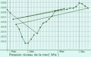 Graphe de la pression atmosphrique prvue pour Litz