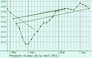 Graphe de la pression atmosphrique prvue pour Mortefontaine