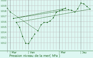 Graphe de la pression atmosphrique prvue pour Champs-Sur-Marne