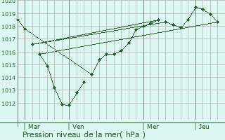 Graphe de la pression atmosphrique prvue pour Brou-sur-Chantereine