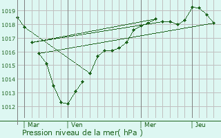 Graphe de la pression atmosphrique prvue pour Sainte-Genevive-des-Bois