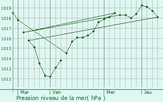 Graphe de la pression atmosphrique prvue pour Montlhry