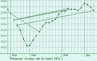 Graphe de la pression atmosphrique prvue pour Le Mesnil-Saint-Denis