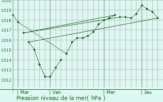 Graphe de la pression atmosphrique prvue pour Limours