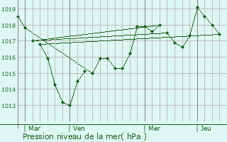 Graphe de la pression atmosphrique prvue pour Fayl-Billot