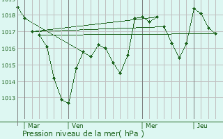 Graphe de la pression atmosphrique prvue pour Remigny