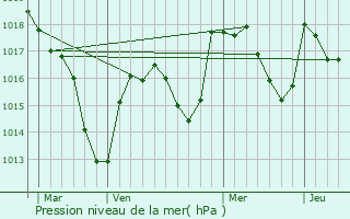 Graphe de la pression atmosphrique prvue pour Sainte-Ccile