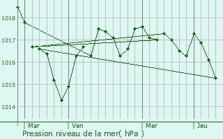 Graphe de la pression atmosphrique prvue pour Les Gours