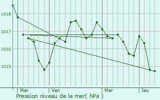 Graphe de la pression atmosphrique prvue pour Saint-Lger