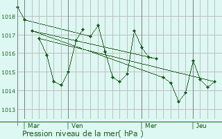 Graphe de la pression atmosphrique prvue pour Bazus-Neste