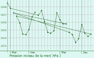 Graphe de la pression atmosphrique prvue pour Labastide