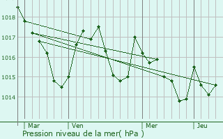 Graphe de la pression atmosphrique prvue pour Chelle-Spou