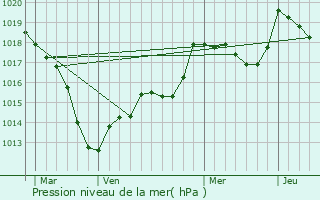 Graphe de la pression atmosphrique prvue pour Laneuveville-devant-Bayon