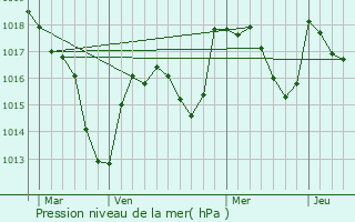 Graphe de la pression atmosphrique prvue pour Vaux-en-Pr