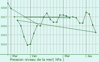 Graphe de la pression atmosphrique prvue pour Lathus-Saint-Rmy