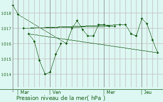 Graphe de la pression atmosphrique prvue pour Gouex