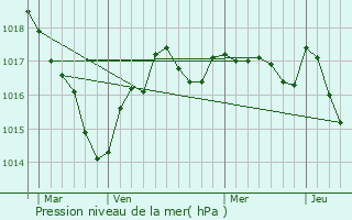 Graphe de la pression atmosphrique prvue pour La Chapelle-Bton