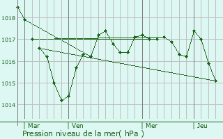 Graphe de la pression atmosphrique prvue pour Saint-Saviol