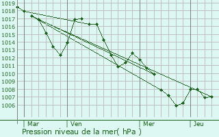 Graphe de la pression atmosphrique prvue pour Pra Loup