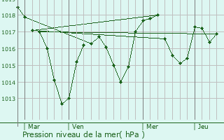 Graphe de la pression atmosphrique prvue pour Panissires