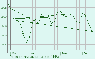 Graphe de la pression atmosphrique prvue pour Bernac