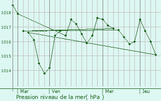 Graphe de la pression atmosphrique prvue pour Chabrac