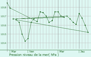 Graphe de la pression atmosphrique prvue pour Parzac