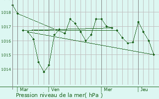 Graphe de la pression atmosphrique prvue pour Saint-Quentin-sur-Charente