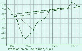 Graphe de la pression atmosphrique prvue pour Fagnires